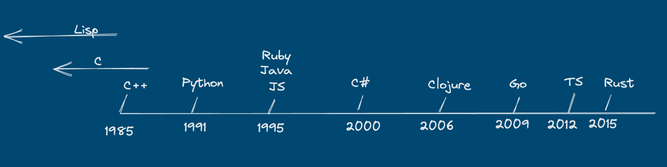 Programing languages timeline
